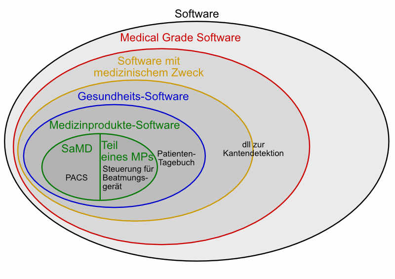 Medical Grade Software sind Software-Anwendungen oder Komponenten, die auch, aber nicht ausschließlich für einen medizinischen Zweck genutzt werden sollen.