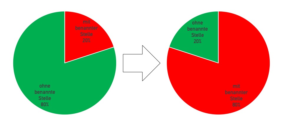 Künftig werden mehr IVDs durch benannte Stellen zu bewerten sein. Allerdings sind die IVDs, die nicht in Verkehr gebracht werden (Lab Developed Tests (LDTs)) davon ausgenommen