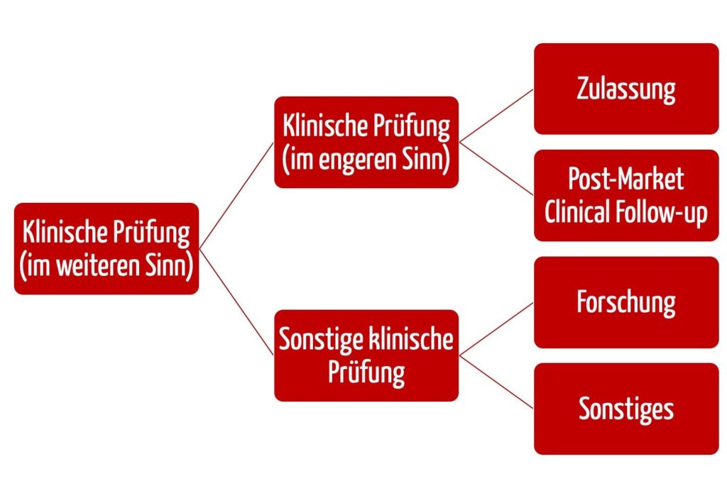 Abb. 1: Klinische Prüfungen und "sonstige klinische Prüfungen" unterscheiden sich abhängig von der Zielsetzung. Den Begriff "klinische Studie" nutzt die MDR bei Medizinprodukten nicht.