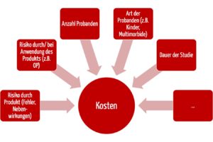 V.a. die Risiken bestimmen die Kosten für eine Versicherung von klinischen Prüfungen