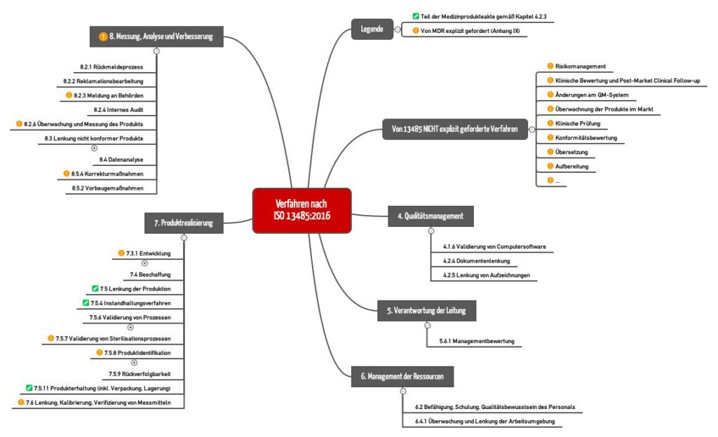 Von der ISO 13485 geforderte Verfahrensanweisungen. Das kostenlose Starter-Kit enthält diese Mindmap als vergrößerbares PDF.