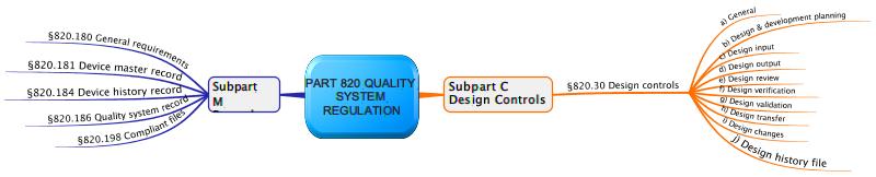 Design History File: Ausschnitt aus dem 21 CFR part 820