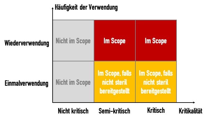 Abb. 3: Die ISO 17664 ist nur für einen Teil der Medizinprodukte anwendbar