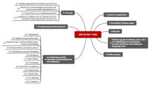 Kapitelstruktur der ISO 17664 als Mindmap
