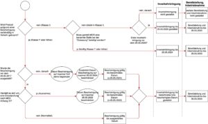 Abb. 3: Entscheidungsdiagramm, um die Übergangsfristen für die Inverkehrbringung, Bereitstellung und Inbetriebnahme zu bestimmen (zum Vergrößern klicken)