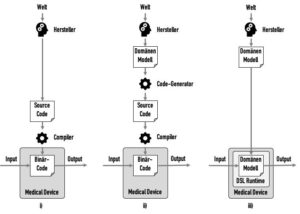 von der klassischen Software-Entwicklung zur modellgetriebenen Software-Entwicklung
