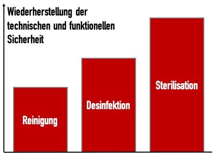 Die Reinigung, Desinfektion und Sterilisation führen zu unterschiedlichen Reinheitsgraden. Alle drei zählen zur Aufbereitung.
