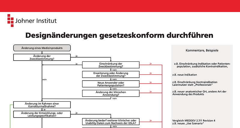 Ausschnitt aus der Infografik, die die Vorgaben der MDCG zusammenfasst