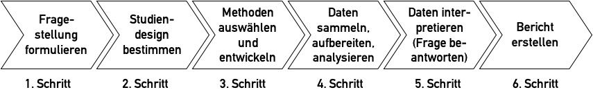 Prozessdiagramm: Für die Sammlung, Aufbereitung und Analyse der Daten müssen geeignete Methoden ausgewählt werden. Die Fragestellung bestimmt die Wahl dieser Methoden.
