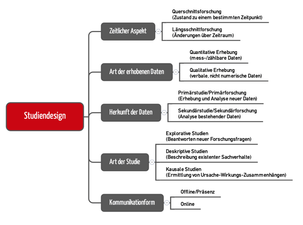 Mindmap zur Klassifizierung von Studien anhand unterschiedlicher Aspekte
