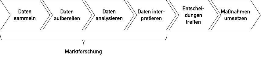 Prozessdiagramm: Marktforschung umfasst die Sammlung, Aufbereitung, Analyse und Interpretation von Daten.