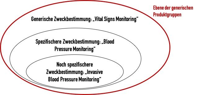 Verschiedene Zweckbestimmungen auf verschiedenen Abstraktionsebenen gemäß der vierten bis sechsten Ebene des CND-Katalogs