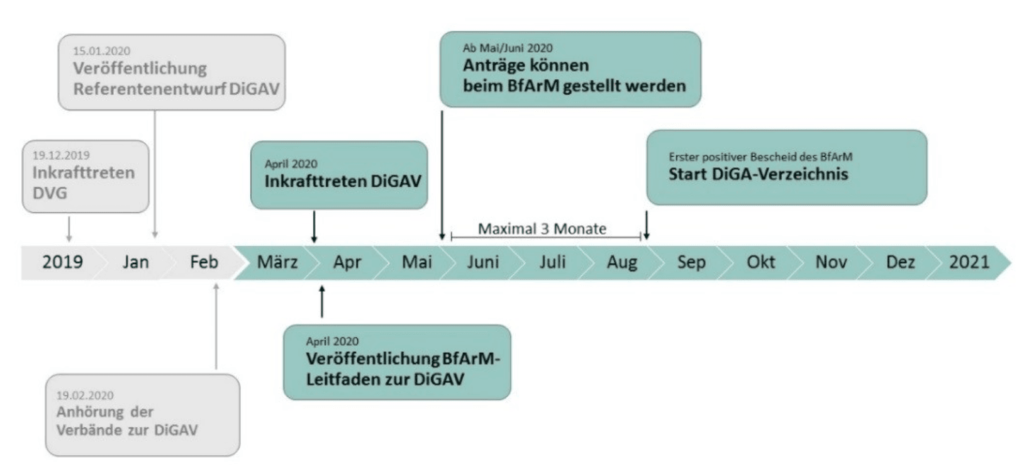 Zeitstrahl mit der Umsetzung des Fast-Track-Verfahrens (Quelle: Leitfaden BfArM Seite 10)