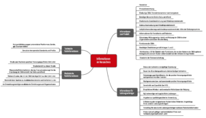Mindmap, die die Inhalte des DiGA-Verzeichnisses zusammenfasst, wie sie die DiGAV vorschreibt.