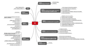 Kapitelstruktur der DiGAV als Mindmap