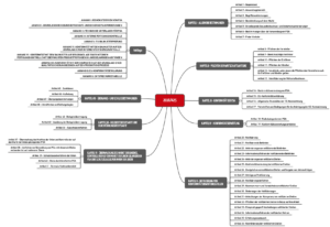 Überblick über die Kapitelstruktur der EU-Verordnung 2016/425 als Mindmap