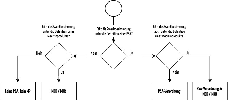 Flowchart zur Abgrenzung von persönlicher Schutzausrüstung und Medizinprodukten