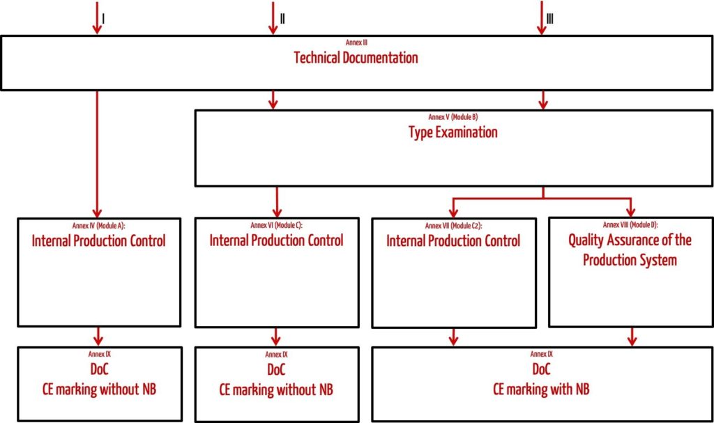 Von der PSA-Verordnung (Verordnung für persönliche Schutzausrüstung) vorgegebene Konformitätsbewertungsverfahren als Ablaufdiagramm