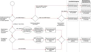 Abb. 3: Entscheidungsdiagramm, um die Übergangsfristen für die Inverkehrbringung, Bereitstellung und Inbetriebnahme zu bestimmen (zum Vergrößern klicken)