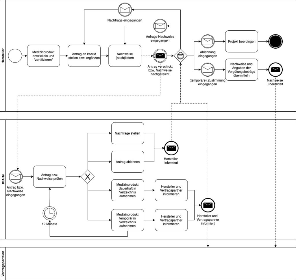 Der Weg zum erstattungsfähigen Medizinprodukt gemäß dem Digitale-Versorgung-Gesetz DVG