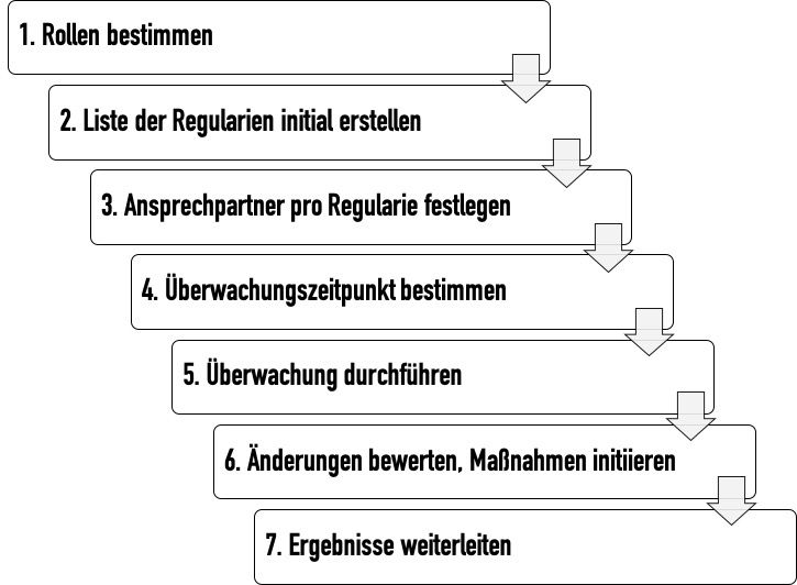 Regulatory Update Prozess besteht aus sieben Schritten