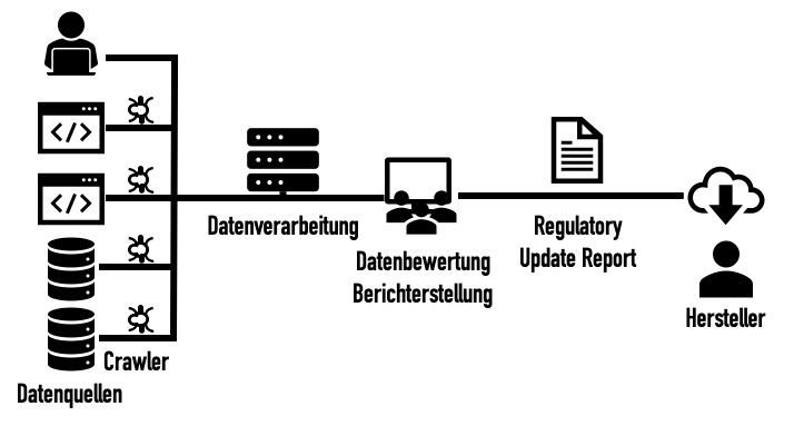 Der Informationsfluss bei einem automatisierten Regulatory Update: Crawler suchen Daten in Datenquellen, konsolidieren diese und stellen diese den Bewertern zur Verfügung. Diese erstellen den Regulatory Update Report
