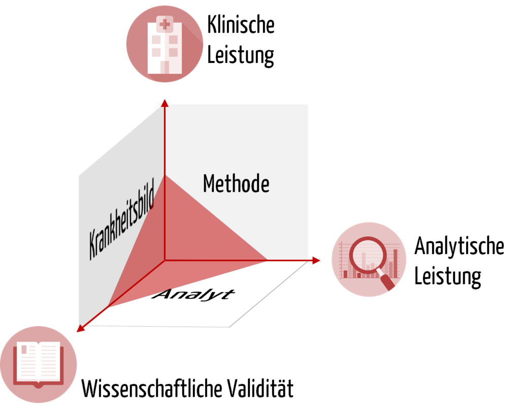 Leistungsbewertung IVD wissenschaftliche Validität Analyseleistung klinische Leistung