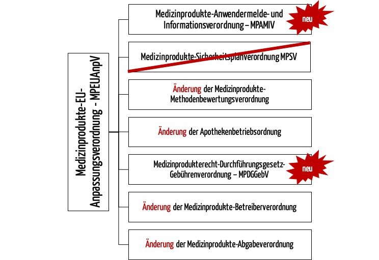 Die Medizinprodukte-EU-Anpassungsverordnung – MPEUAnpV ändert bestehende nationale Verordnungen und führt neue Verordnungen ein. U.a. die Medizinprodukte-Anwendermelde- und Informationsverordnung – MPAMIV