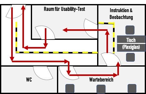 Abb. 2: Beispiel für ein Usability Lab, bei dem die räumlichen Anforderungen erfüllt sind