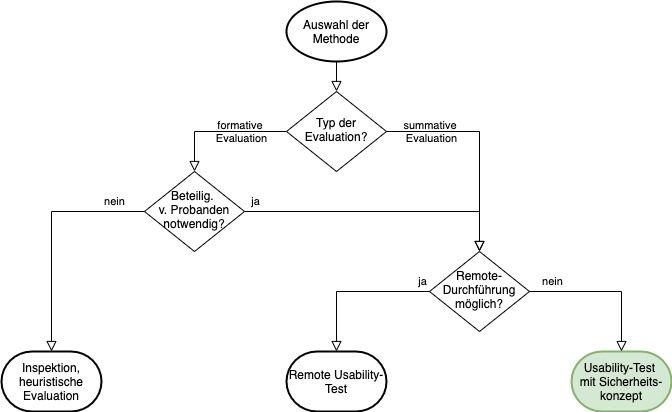 Entscheidungsbaum für die Auswahl der Methoden für das Usability Testing in Zeiten von Corona