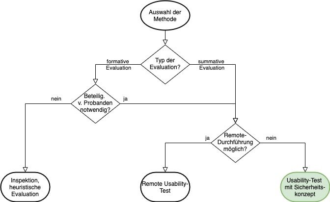 Entscheidungsbaum für die Auswahl der Methoden für das Usability Testing in Zeiten von Corona