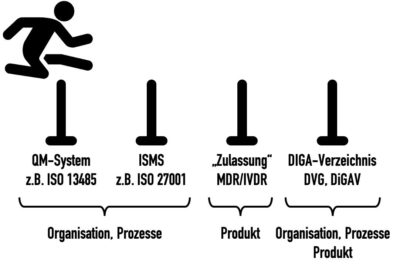 DIGA-Hersteller müssen sowohl die Anforderungen an ihre Organisation und Prozesse erfüllen als auch die Anforderungen an die Produkte selbst, die DIGA.