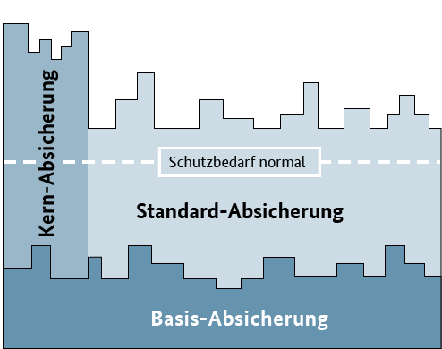 Basis Kernabsicherung