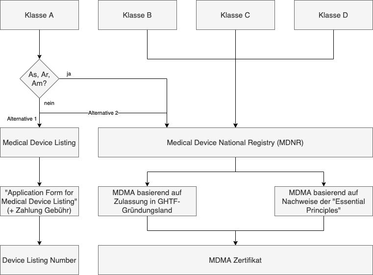Flussdiagramm, das zeigt, wie die Klassen der Medizinprodukte die möglichen Zulassungsverfahren in Saudi-Arabien bestimmen.