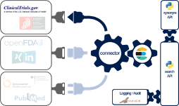 Skizze der Lösungsarchitektur: Eine ElasticSearch Datenbank aggregiert die Quelldaten und stellt diese der Such-Service und Synonym-Service über ein Web-API bereit. Eine relationale Datenbank dient zur Aufnahme von Audit-Trials.