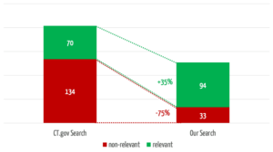 Ein Balkendiagramm: Die eigene Lösung liefert eine signifikant höhere Anzahl an relevanten Treffern und gleichzeitig eine deutlich kleinere Anzahl an nicht-relevanten Treffern als die Suche von ClinicalTrials.gov. Beides zeichnet eine leistungsfähige Suche aus und erspart Anwendern erhebliche Aufwände.