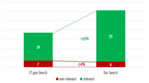 Balkendiagramm: Die eigene Suche findet fast doppelt so viele relevante Treffer wie die Suche über die Weboberfläche von ClinicalTrials.