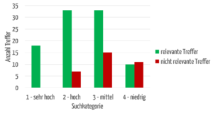 Balkendiagramm: Die Anzahl der relevanten und nicht relevanten Treffer in der ClinicalTrials Datenbank hängt von der Kategorie ab.
