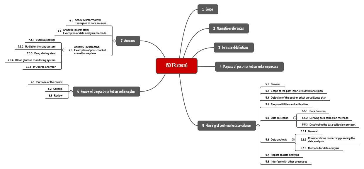 Mindmap section structure ISO TR 20416