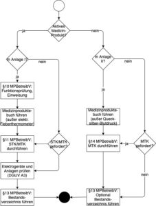 Flussdiagramm: Die MPBetreibV fordert in § 11 sicherheitstechnische Kontrollen (STK) und in § 14 messtechnische Kontrollen (MTK).