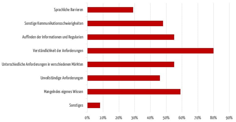 Balkendiagramm, das die größten Herausforderungen bei der internationalen Zulassung zeigt. Am häufigsten genannt: Die Verständlichkeit der Anforderungen
