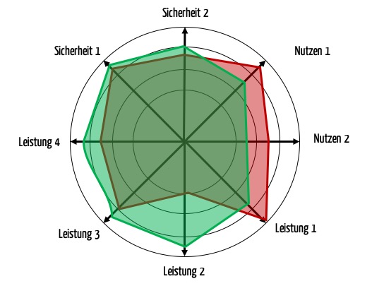 Radar-Chart, das zwei fiktive Produkte bezüglich verschiedener Nutzen, Leistungen und Sicherheitsaspekte und damit bezüglich des Stands der Technik vergleicht