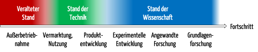 Die Phasen von der Grundlagen und angewandten Forschung über die Entwicklung bis hin zur Vermarktung und Außerbetriebnahme. Medizinprodukte und IVD müssen dem Stand der Technik entsprechen, nicht dem Stand der Wissenschaft.