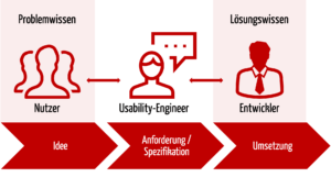 Chevrons, die die Entwicklungsschritte zeigen und die Rollen und Ihre Kompetenzen im User Centered Design zuordnen: Nutzer, Usability-Engineers und Entwickler