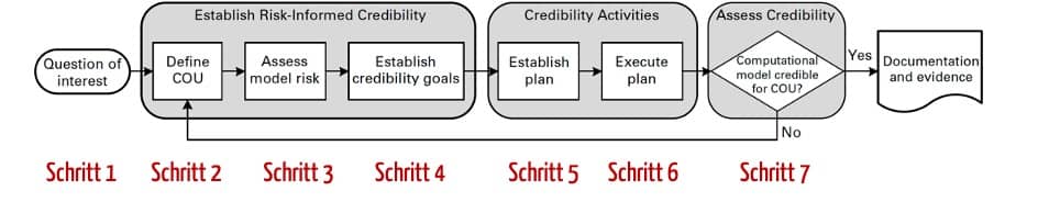 Prozessdiagramm: Die ASME nennt den Hersteller die Schritte, die sie durchlaufen sollten, wenn sie die „Glaubwürdigkeit“ ihres Modells nachweisen wollen.