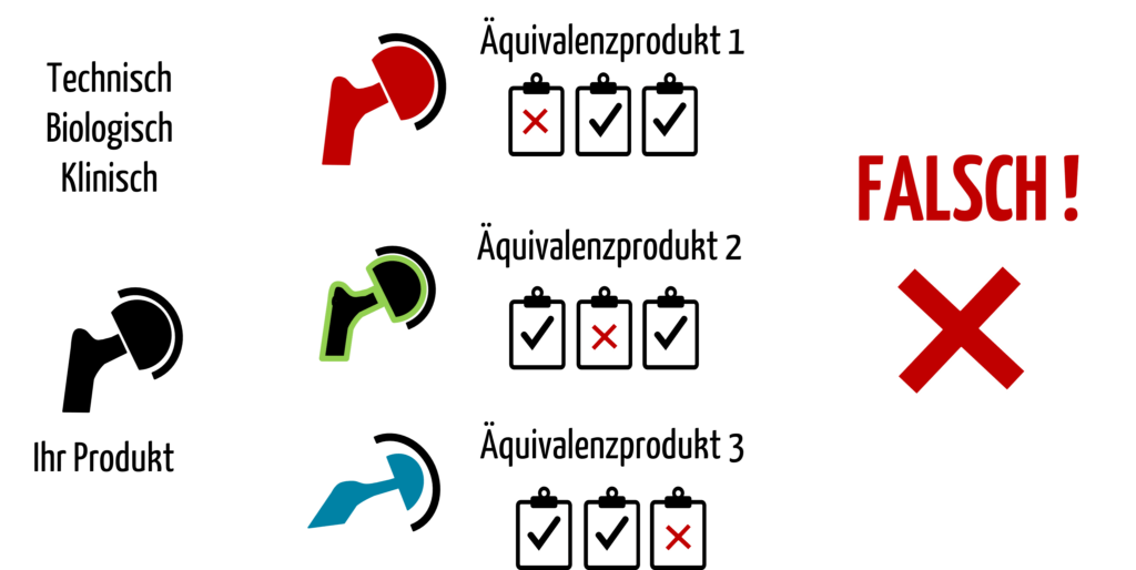 Schematische Darstellung, welche mehrere Äquivalenzprodukte zeigt, die nicht technisch oder nicht biologisch oder nicht klinisch äquivalent sind