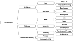 Baumstruktur, die die Taxomomie zeigt: Die ASME nennt die Aspekte, die Hersteller adressieren sollten, wenn sie die „Glaubwürdigkeit“ ihrer Computermodelle nachweisen.