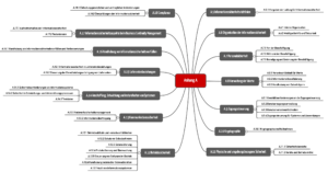 Mindmap, der die Struktur des Anhangs A der ISO 27001 zeigt