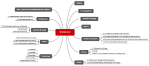 Mindmap mit Inhaltsverzeichnis der ISO 27001: Abb. 2: Die ISO 27001 umfasst zehn Kapitel sowie einen normativen Anhang. Einige Kapitel weisen Ähnlichkeiten mit der ISO 13485 auch, andere sind spezifisch für die IT-Sicherheit.