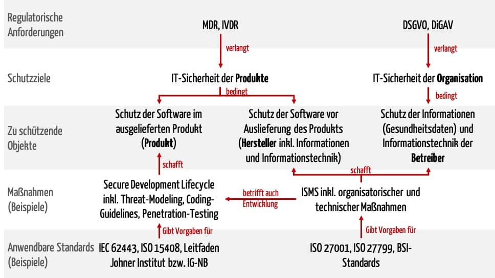 Ontologie, das die Abhängigkeiten zwischen Regularien, Objekten, Maßnahmen und Normen beschreibt. Die ISO 27001 ist für insbesondere für Medizinproduktehersteller relevant, die auch als Betreiber agieren und den Datenschutz von Gesundheitsdaten gewährleisten müssen. Hersteller müssen jedoch auch die eigenen Informationen und Informationstechnik schützen, um zu vermeiden, dass sie unsichere Produkte auf den Markt bringen.